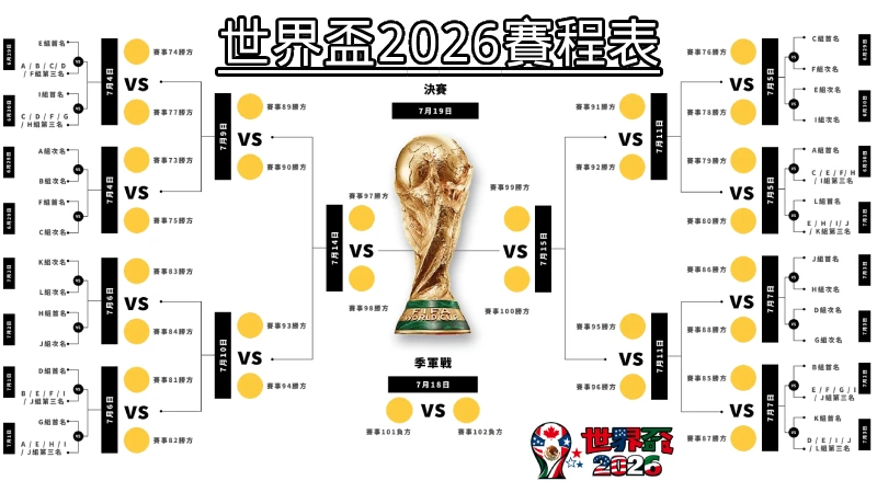 世界盃2026指南 - 賽程與觀賽重點